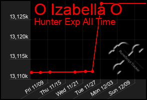 Total Graph of O Izabella O