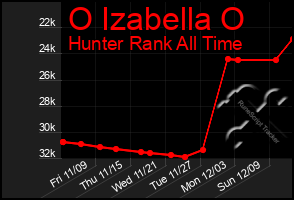 Total Graph of O Izabella O