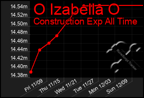 Total Graph of O Izabella O