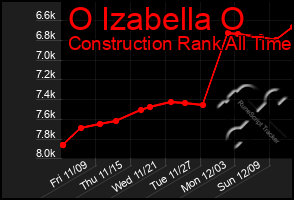 Total Graph of O Izabella O