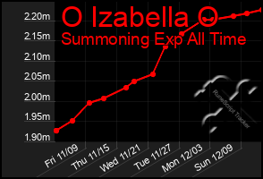 Total Graph of O Izabella O