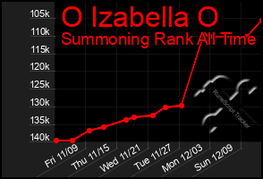 Total Graph of O Izabella O