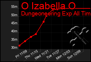 Total Graph of O Izabella O