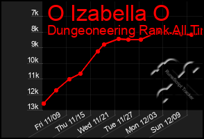 Total Graph of O Izabella O