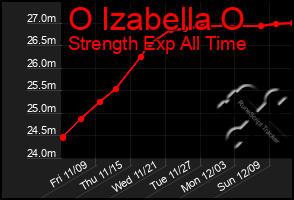 Total Graph of O Izabella O