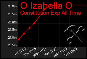 Total Graph of O Izabella O