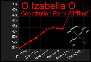 Total Graph of O Izabella O