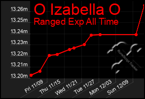 Total Graph of O Izabella O