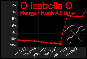 Total Graph of O Izabella O