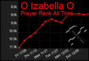 Total Graph of O Izabella O