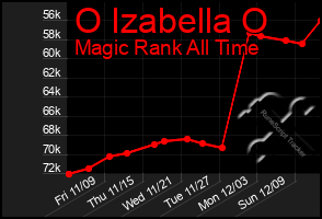 Total Graph of O Izabella O