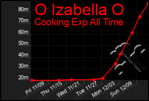 Total Graph of O Izabella O