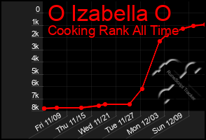 Total Graph of O Izabella O