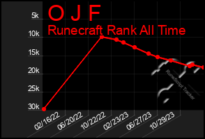 Total Graph of O J F