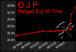 Total Graph of O J F
