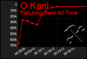 Total Graph of O Karil