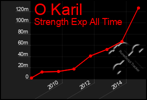 Total Graph of O Karil