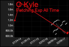 Total Graph of O Kyle