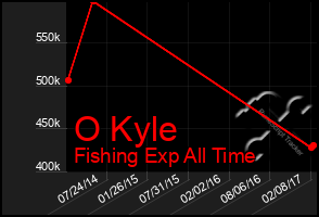 Total Graph of O Kyle