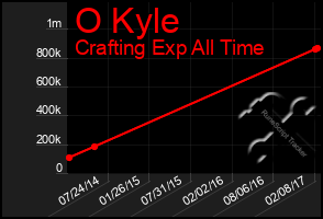 Total Graph of O Kyle