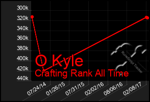 Total Graph of O Kyle