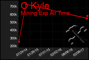 Total Graph of O Kyle