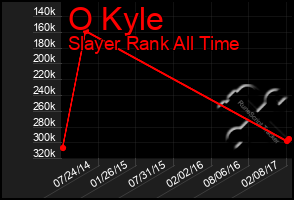 Total Graph of O Kyle