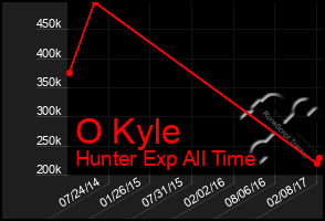 Total Graph of O Kyle