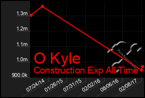 Total Graph of O Kyle