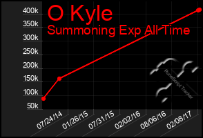 Total Graph of O Kyle