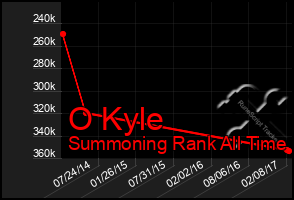 Total Graph of O Kyle