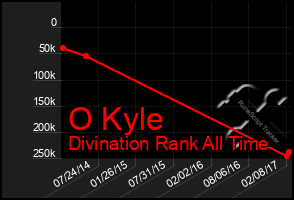 Total Graph of O Kyle