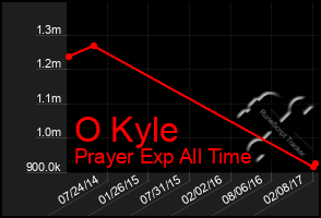 Total Graph of O Kyle