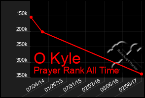 Total Graph of O Kyle