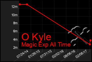 Total Graph of O Kyle