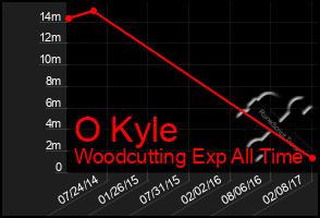 Total Graph of O Kyle