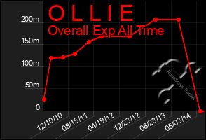 Total Graph of O L L I E