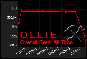 Total Graph of O L L I E