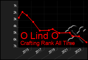 Total Graph of O Lind O