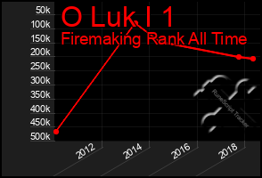 Total Graph of O Luk I 1