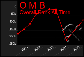 Total Graph of O M B