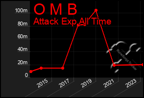 Total Graph of O M B