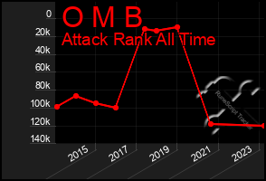 Total Graph of O M B