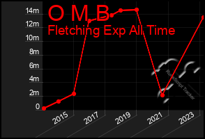 Total Graph of O M B