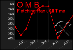 Total Graph of O M B