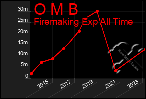 Total Graph of O M B