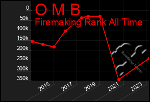 Total Graph of O M B