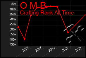 Total Graph of O M B