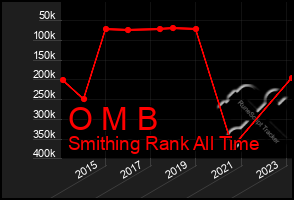 Total Graph of O M B