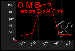 Total Graph of O M B